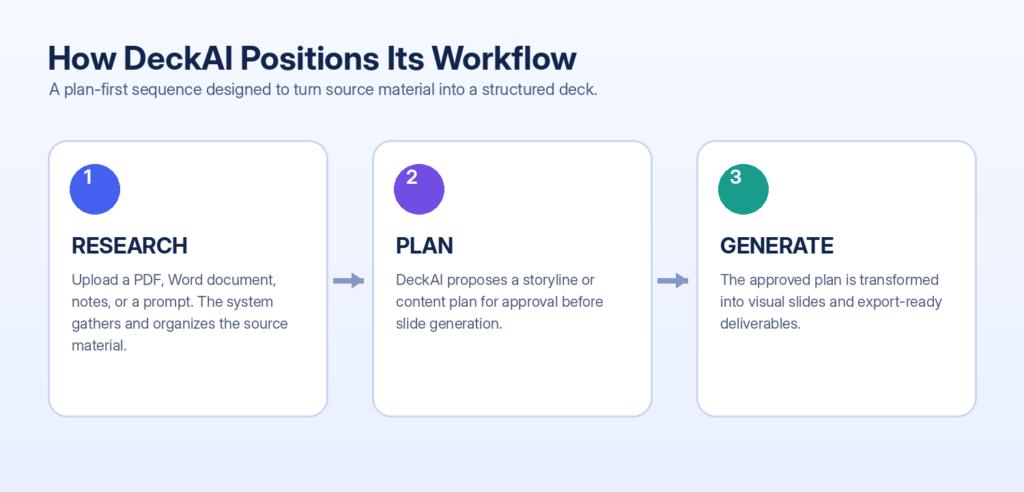 DeckAI workflow infographic